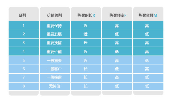 分析購買行為，構(gòu)建會(huì)員消費(fèi)行為分析體系