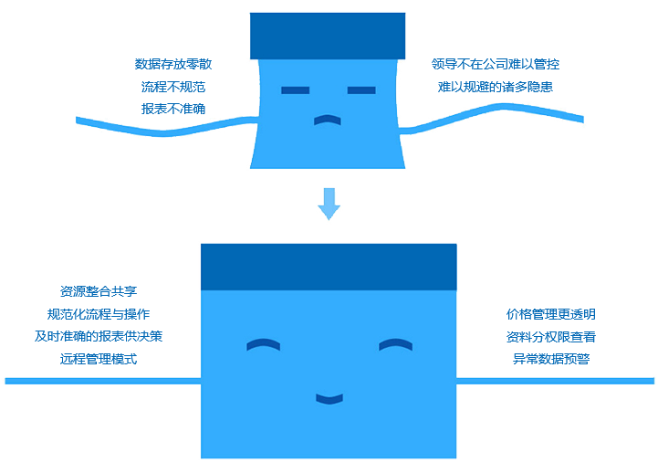 如何改善成長(zhǎng)型企業(yè)現(xiàn)狀？
